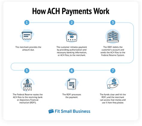 What is a Bank Account (ACH) payment? - WorldRemit