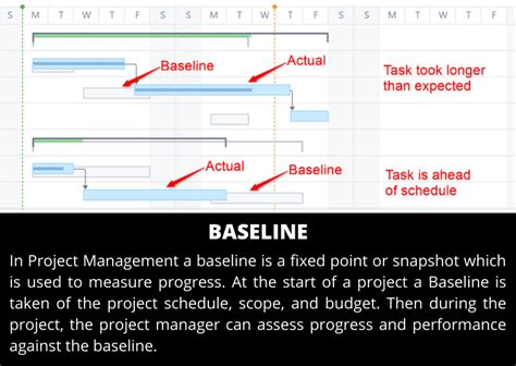 What is a Baseline? - Definition from Techopedia