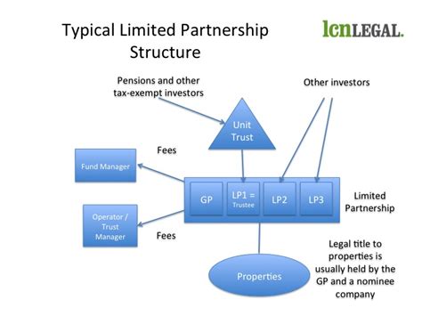 What is a Capital Account in a Hedge Fund Limited Partnership?