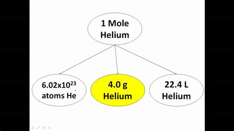 What is a Chemistry Mole....Explained! YouTube