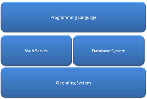 What is a Development Stack? - ChurchMag