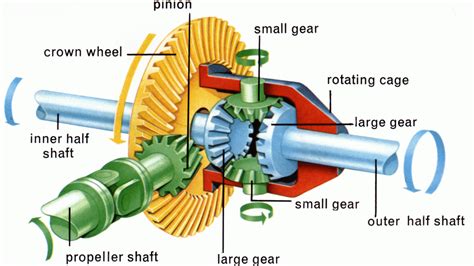 What is a Differential and how it works! PakWheels Blog