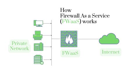 What is a Firewall as a Service? TechRadar