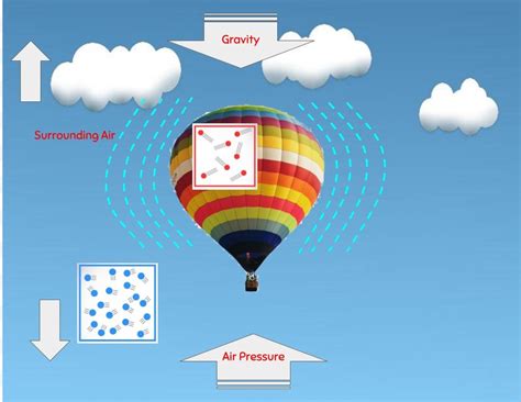 What is a Hot Air Balloon and how does it work? Science for Kids ...