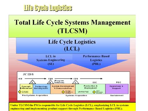 What is a Life Cycle Logistics Supportability Key Design Considerations TrendingWorld