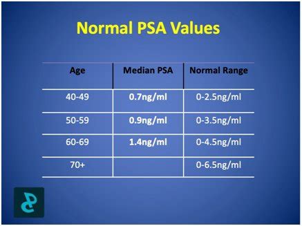 What is a Normal PSA Level by Age? - Ben