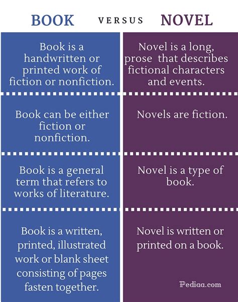 What is a Novel? Characteristics of a Novel - Study.com