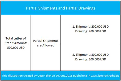 What is a Partial Shipment? Letterofcredit.biz LC L/C