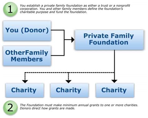 What is a Private Family Foundation? Fidelity Charitable