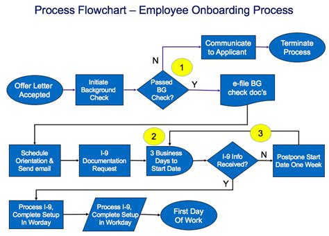 What is a Process Flowchart and How to use it [5+ Examples] Tallyfy