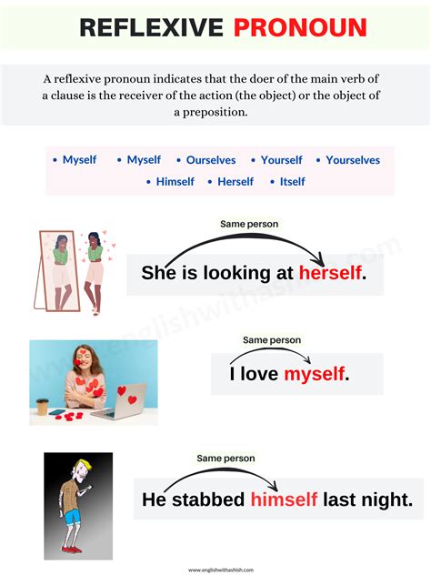 What is a Reflexive Pronoun everything about it