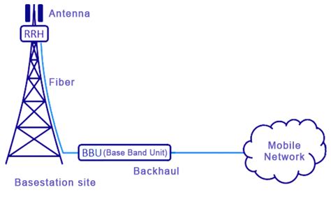 What is a Remote Radio Head (RRH)? - everything RF