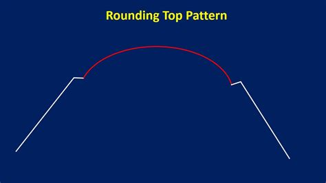 What is a Rounding Top & How to Trade it Best? PatternsWizard