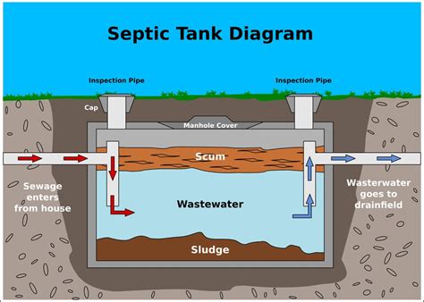 What is a Septic Tank? How does a Septic Tank Work?