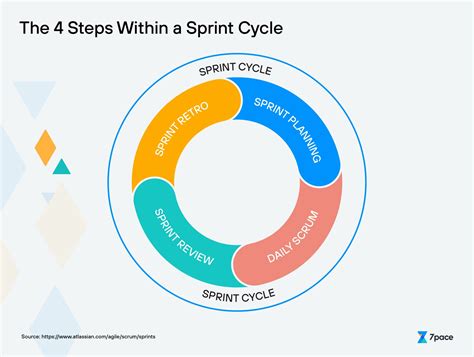 What is a Sprint in Scrum/Agile? - Modern Analyst