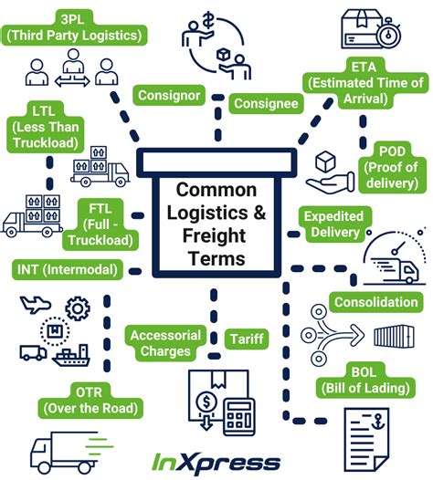 What is a Storage Location? Logistics Terms and Definitions