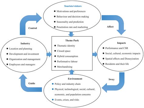 What is a Theme Park? A Synthesis and Research Framework