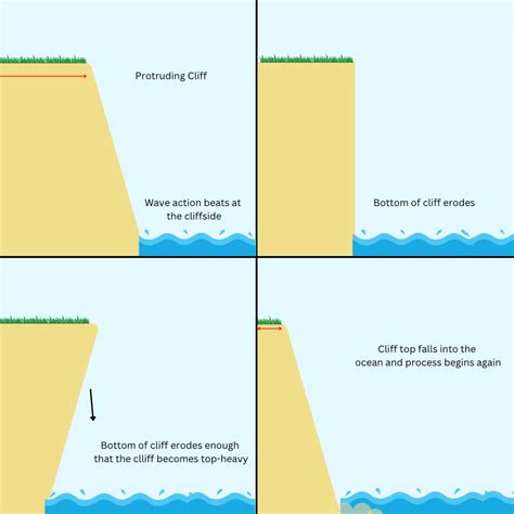 What is a cliff retreat? - Answers