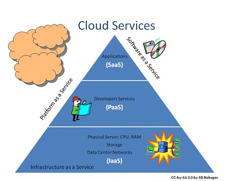 What is a cloud service. Mar 14, 2022 · Cloud services are IT solutions that users access through the internet without additional software downloads. They include infrastructure, platforms, software, or technologies that are hosted by third-party providers and facilitate cloud computing and cloud-native development. 