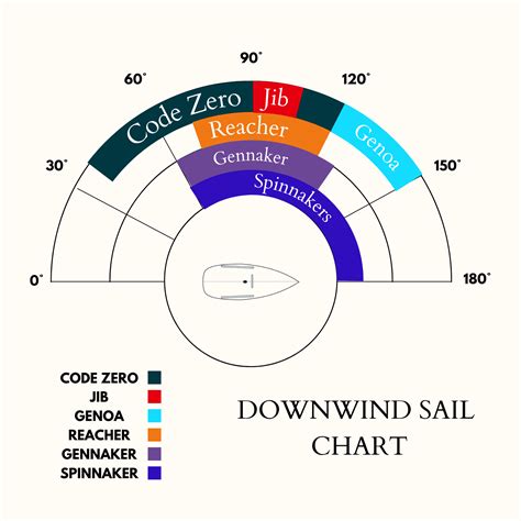 What is a code D sail