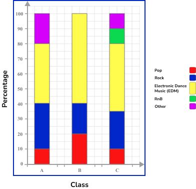 What is a compound bar chart