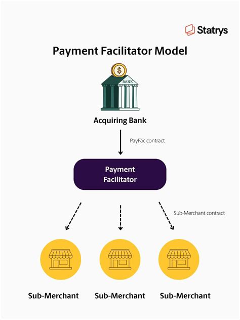 What is a credit card payment facilitator.  So here is the current list.  Wheth...