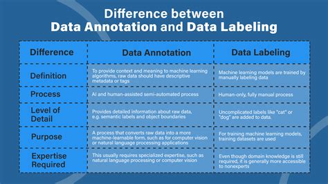 What is a data annotation. What is Data Annotation? Data annotation (commonly referred to as data labeling) plays a crucial role in ensuring your AI and machine learning projects are trained with the right information to learn from. Data annotation and labeling provides the initial setup for supplying a machine learning model with what it needs to understand and ... 