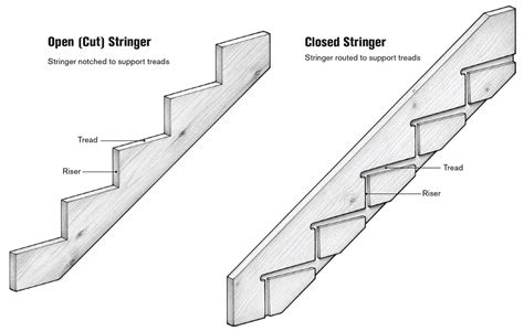 What is a false stringer