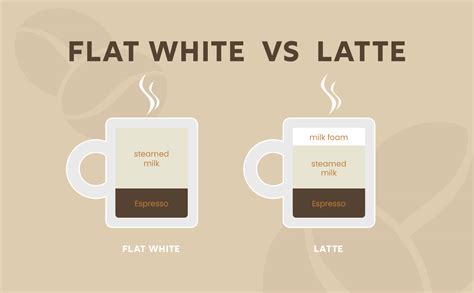 What is a flat white. Flat white or latte on soy milk. Per 290mL: 589kJ; 9g protein; 6.4g sugar; 1.1g saturated fat; 215mg calcium; 110mg caffeine; Lattes are definitely up there on the coffee health scale! Image: iStock. 