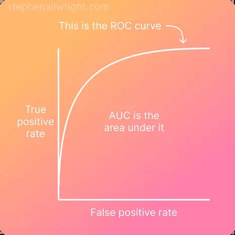 What is a good AUC score? (simply expla…