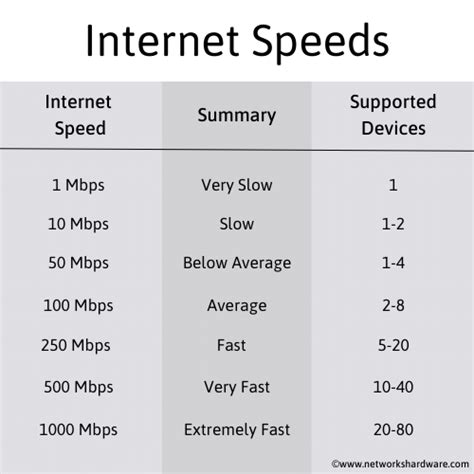 What is a good internet speed mbps. For the average user on a home broadband connection, 30 megabits per second is considered a fast Internet speed. For heavier users, there are Internet plans that allow more than 10... 