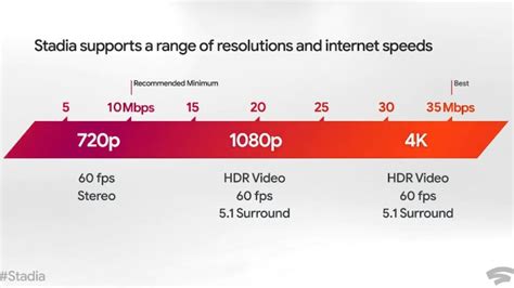 What is a good mbps for gaming. But in general, a download speed of 100 Mbps and an upload speed of 10 Mbps will get you where you need to go. If you’re still unsure, a good rule of thumb is to allow 25 Mbps per person, 10 Mbps per non-4K device, and 25 Mbps for a 4K device. How Much Internet is Good for Streaming. Having fast internet makes your life easier in general. 