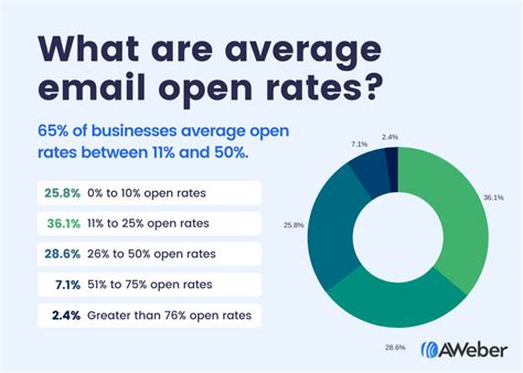 What is a good open rate for email. Nonprofit and Charity: 25.17%. Real Estate and Construction: 21.39%. Software and Technology: 20.95%. 
