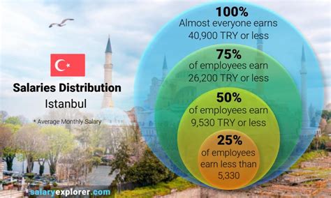 What is a good salary in istanbul