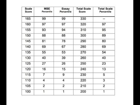 The average MBE scaled score in Texas for the. July 2009 exam was 145. Page 5 ... BARBRI BAR REVIEW, SIMULATED MBE (2007). SUZANNE DARROW-KLEINHAUS, THE BAR .... 