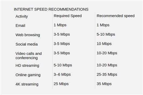What is a good speed for internet. The speed of this data is measured in megabits per second (Mbps). One megabit is equal to 1,024 kilobits. This conversion means 1.0 Mbps is more than 1,000 times faster than 1.0 kilobits per second (Kbps). High-speed Internet connection known as broadband (broad bandwidth) is defined by download speeds of at least 768 Kbps and upload speeds of ... 