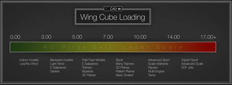 What is a good wing cube loading