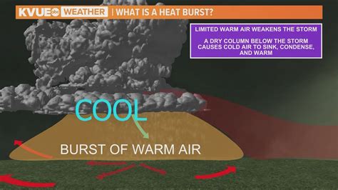 What is a heat burst?
