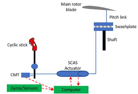 What is a helicopter SAS system