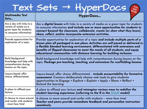 HyperDocs shift instruction by giving students the content to explore before direct instruction, and by asking students to apply their learning using the 4 C's: .... 