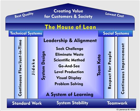 What is a lean on a home. The SAFe House of Lean consists of four pillars reinforcing the Lean methodology. It optimizes standard processes using Lean strategies and tools specific to the production area. In implementing these pillars, leaders can use the 5s Lean principles, Kanban, Jidoka, JIT production, 5 Whys, and other Lean tools. 