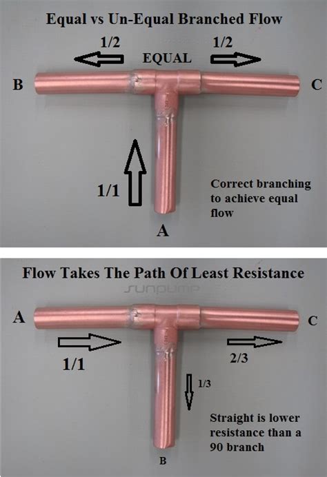 What is a line flow tee? - Studybuff