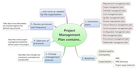 The scope management plan is a component of the project or program management plan that describes how the scope will be defined, developed, monitored, controlled, and verified. The scope management plan is a significant input into the Develop Project Management Plan process and the other scope management processes.. 
