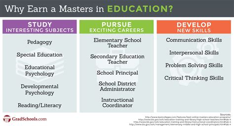 The Master of Education, on the other hand, focuses on the process and practice of education. It focuses less on the practical and more on the theoretical and philosophical. Many teachers who pursue the M.Ed. are looking to transition out of the classroom and into a position of leadership within the educational system.. 