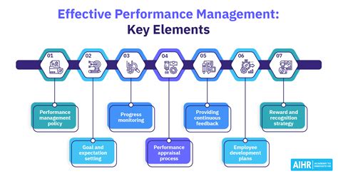 ‘Performance management’ describes the atte