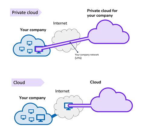 What is a private cloud. A managed private cloud is a form of private cloud hosting; it’s when the cloud infrastructure is hosted exclusively by the cloud private server rather than on-premises. Typically, this means that the provider is responsible for infrastructure maintenance and management and can provide flexible on-demand compute and storage resources. 