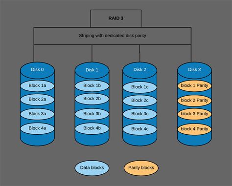 What is a raid array. As the data storage space space is not shared between the array disks, RAID 1 is a costly but reliable option. RAID 2. RAID 2 is one of the original RAID levels developed in the ’80s, but even back then it was rarely used. It requires expensive specialized driver hardware to make the connected disks all spin at the same angular orientation. 