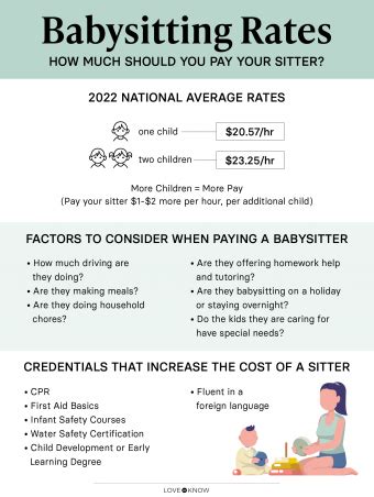 What is a reasonable price for babysitting per hour. Feb 1, 2024 · Babysitting rates are $14 to $20 per hour for one child. The going rate for babysitting 2 or more children is $15 to $25 per hour. The average babysitting rate for infants is 5% to 15% more than for older children. Babysitting prices increase for holidays, last minute bookings, and late-night shifts. Average babysitting rates. Rate. Average cost. 