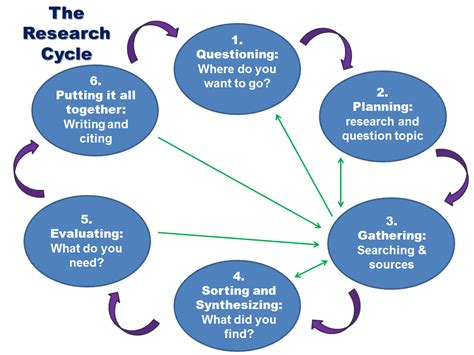A typical research process comprises the fol