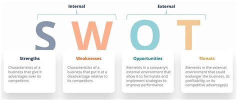 Dec 13, 2022 · Published on Dec. 13, 2022. Image: Shutterstock / Built In. A SWOT (strengths, weaknesses, opportunities, threats) analysis is a visual framework used for strategic planning across all types of businesses and organizations. SWOT analyses are made up of four components that will help you determine the output of your team’s analysis. . 